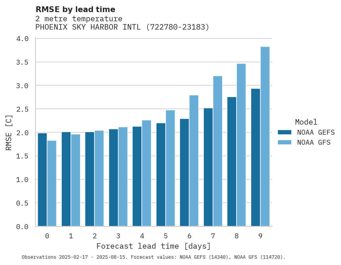 Temperature RMSE by lead time for PHOENIX SKY HARBOR INTL AIRPO