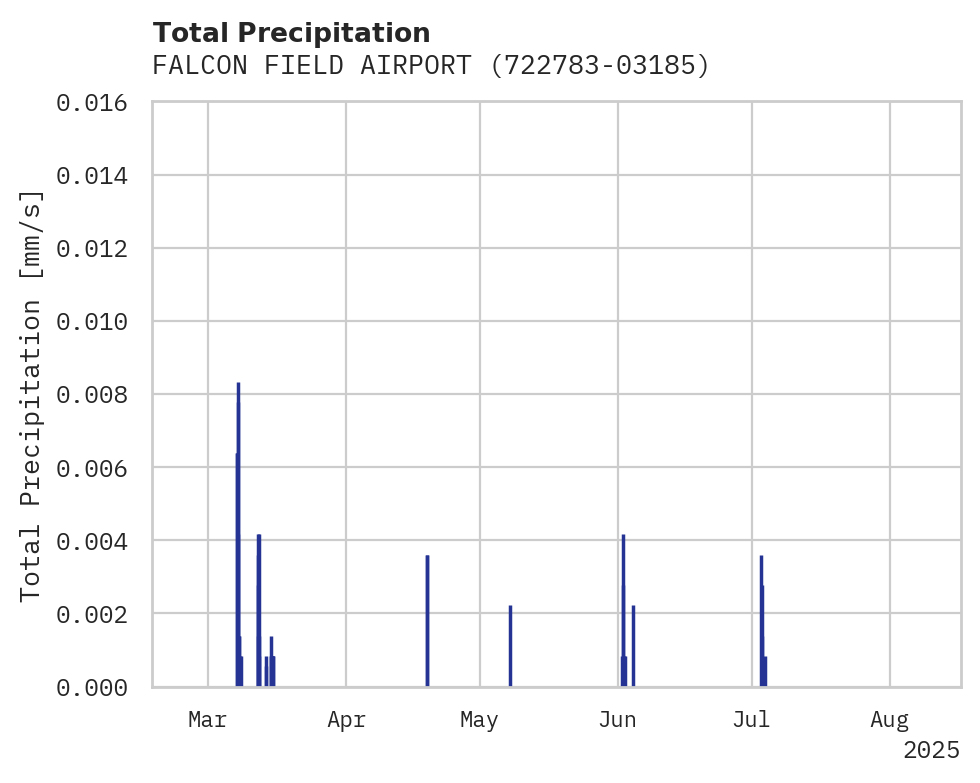 Precipitation obs for FALCON FIELD AIRPORT