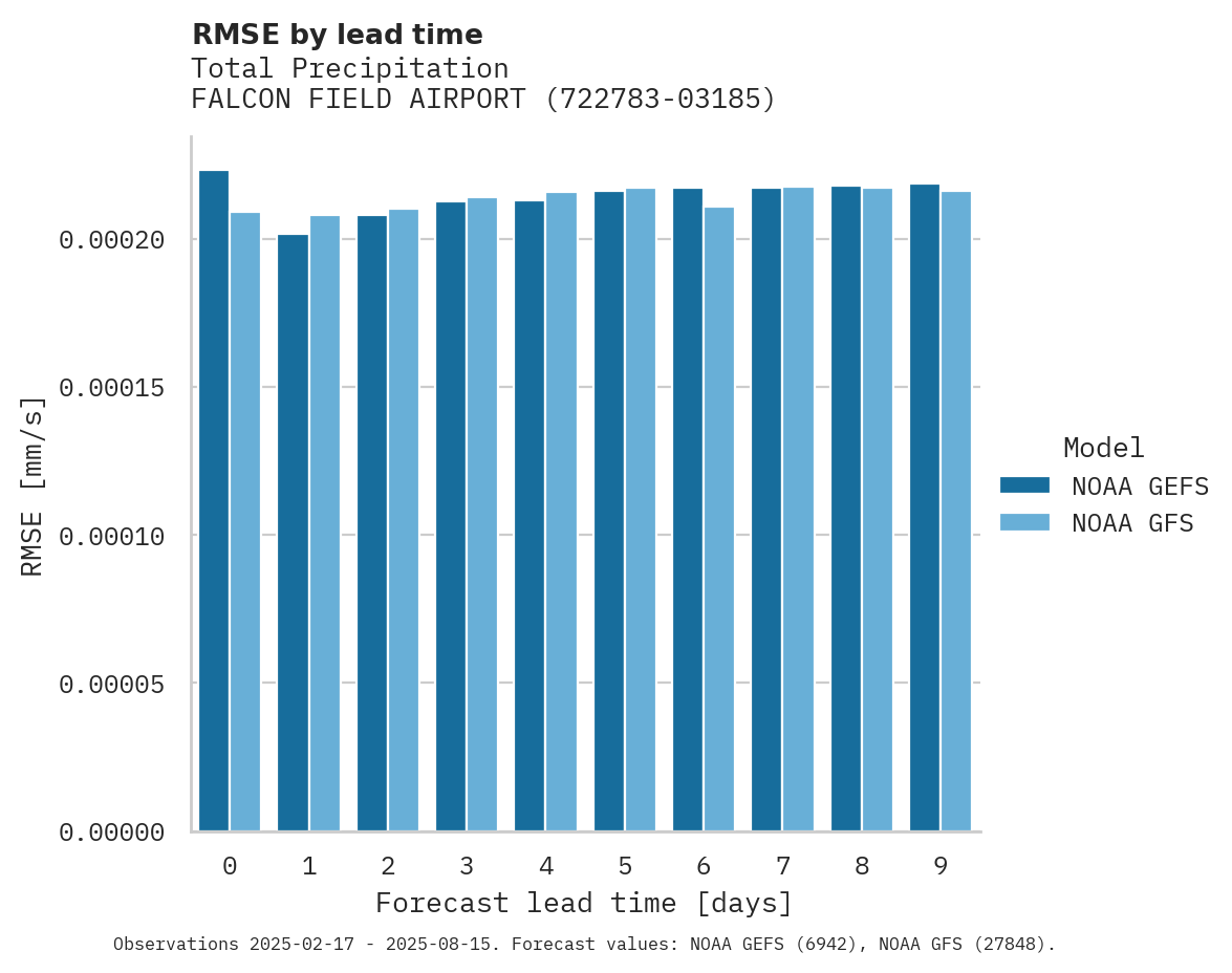 Precipitation RMSE by lead time for FALCON FIELD AIRPORT