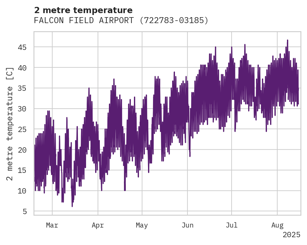Temperature obs for FALCON FIELD AIRPORT