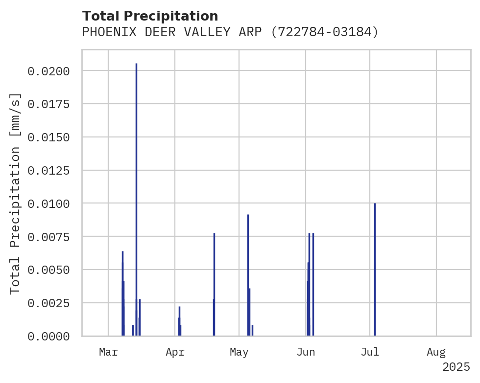 Precipitation obs for PHOENIX DEER VALLEY ARPT