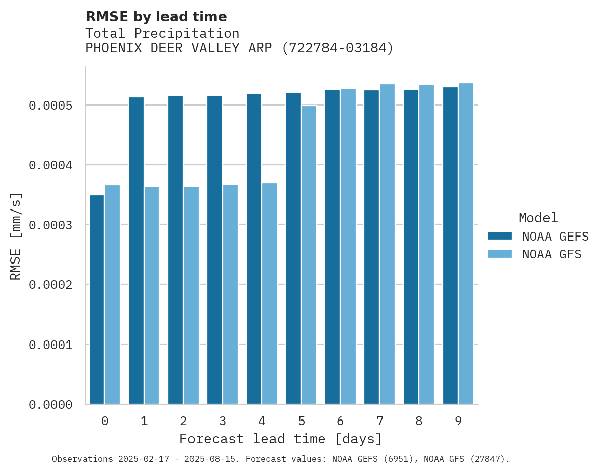 Precipitation RMSE by lead time for PHOENIX DEER VALLEY ARPT