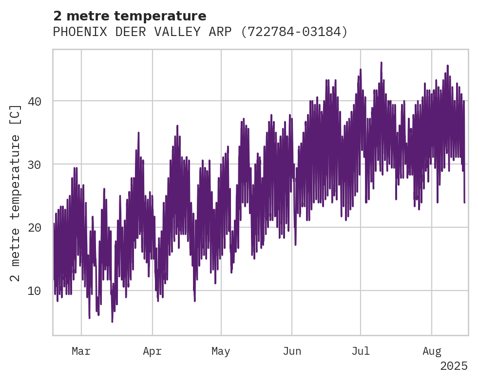 Temperature obs for PHOENIX DEER VALLEY ARPT