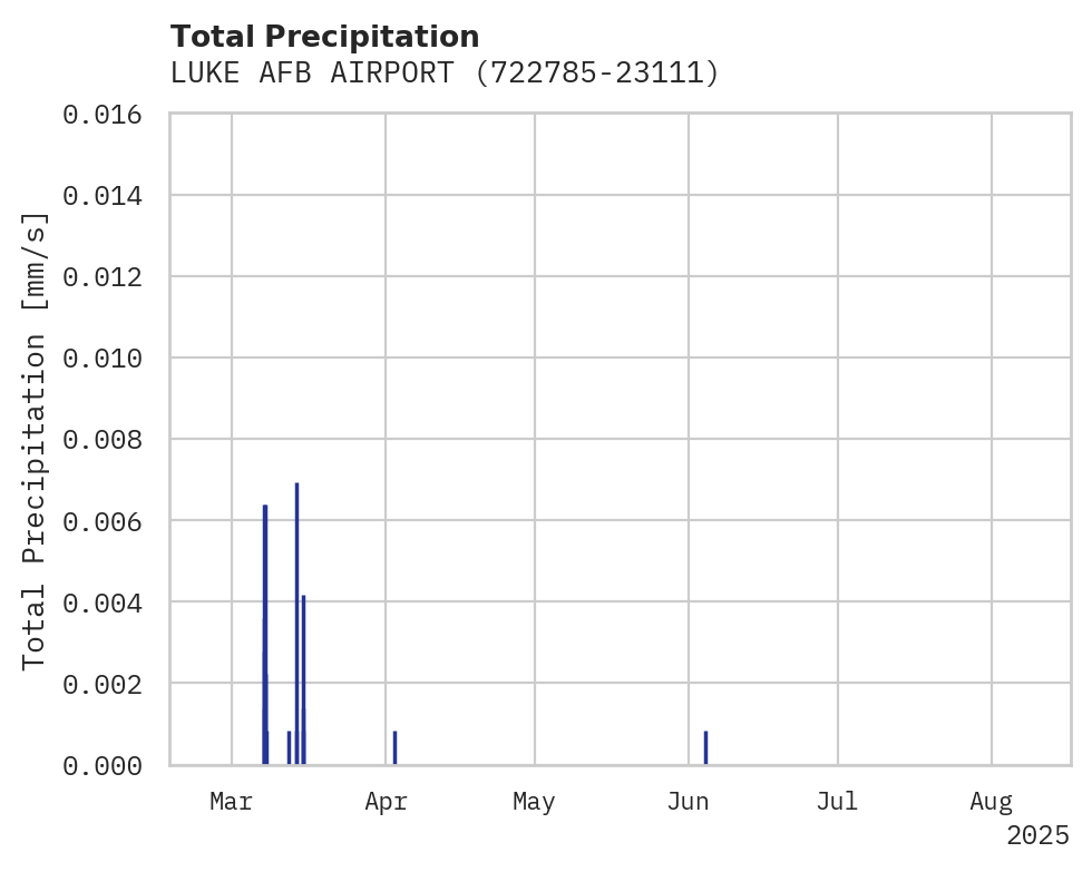 Precipitation obs for LUKE AFB AIRPORT