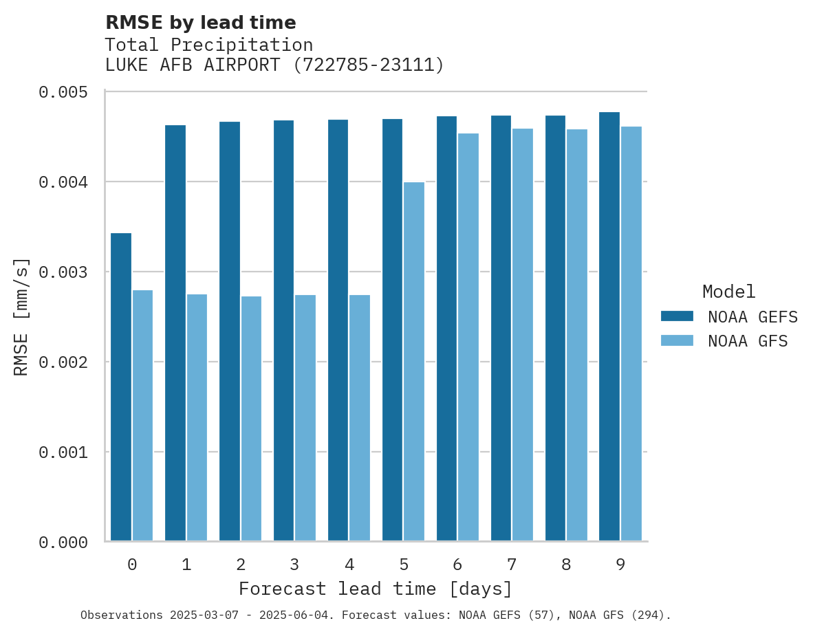 Precipitation RMSE by lead time for LUKE AFB AIRPORT