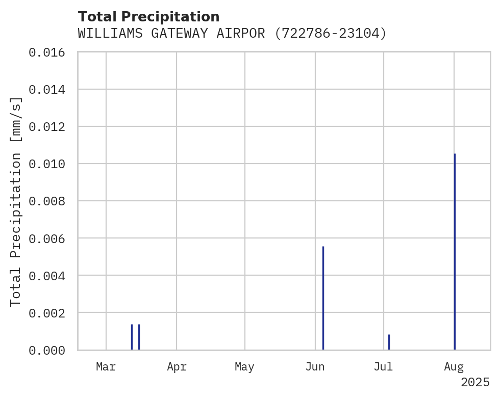 Precipitation obs for WILLIAMS GATEWAY AIRPORT