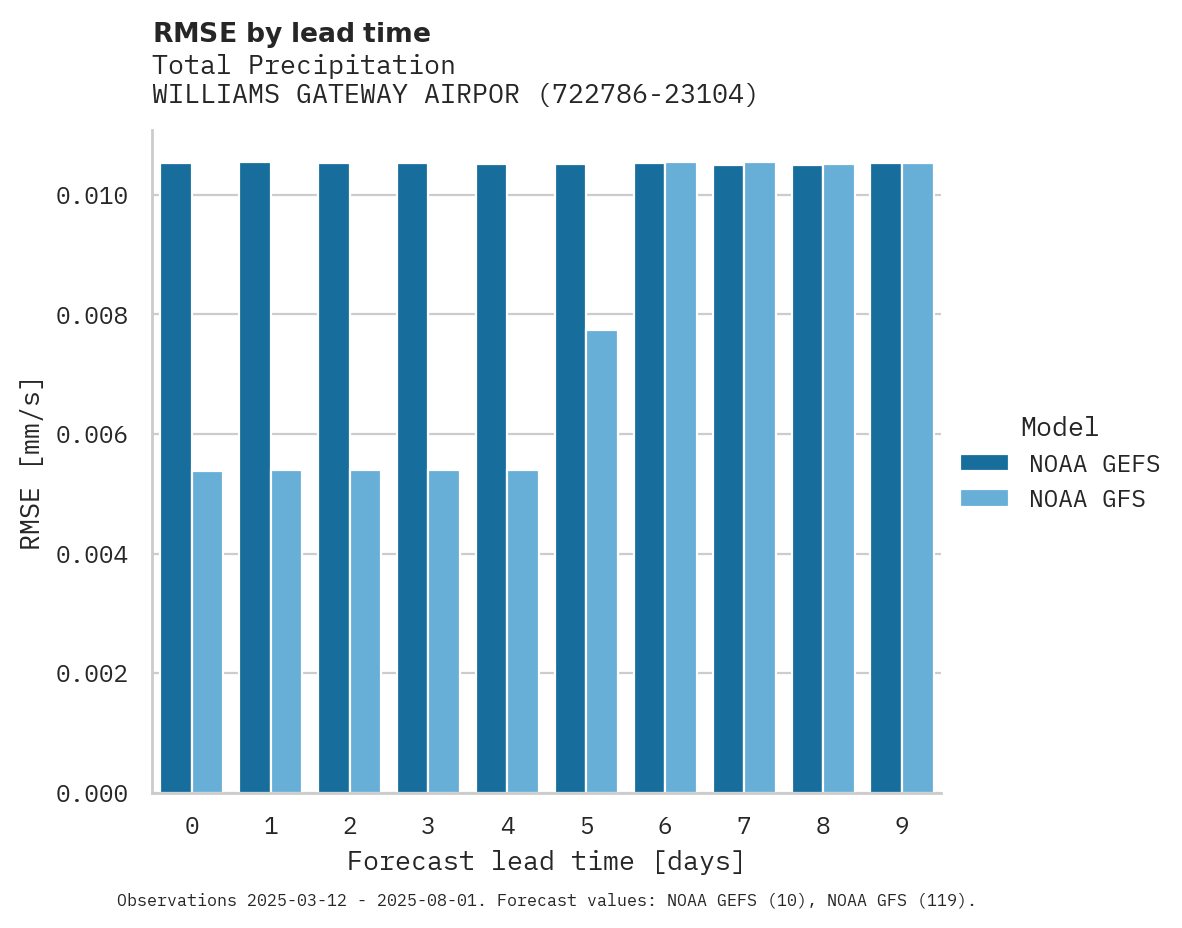 Precipitation RMSE by lead time for WILLIAMS GATEWAY AIRPORT