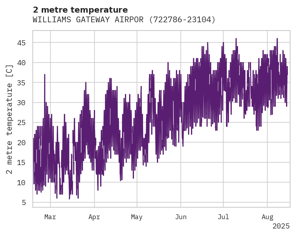 Temperature obs for WILLIAMS GATEWAY AIRPORT