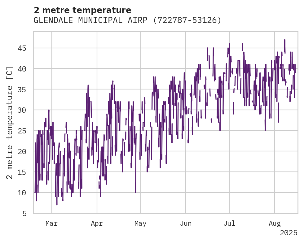 Temperature obs for GLENDALE MUNICIPAL AIRPORT
