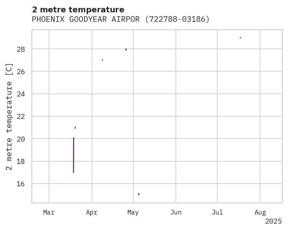 Temperature obs for PHOENIX GOODYEAR AIRPORT