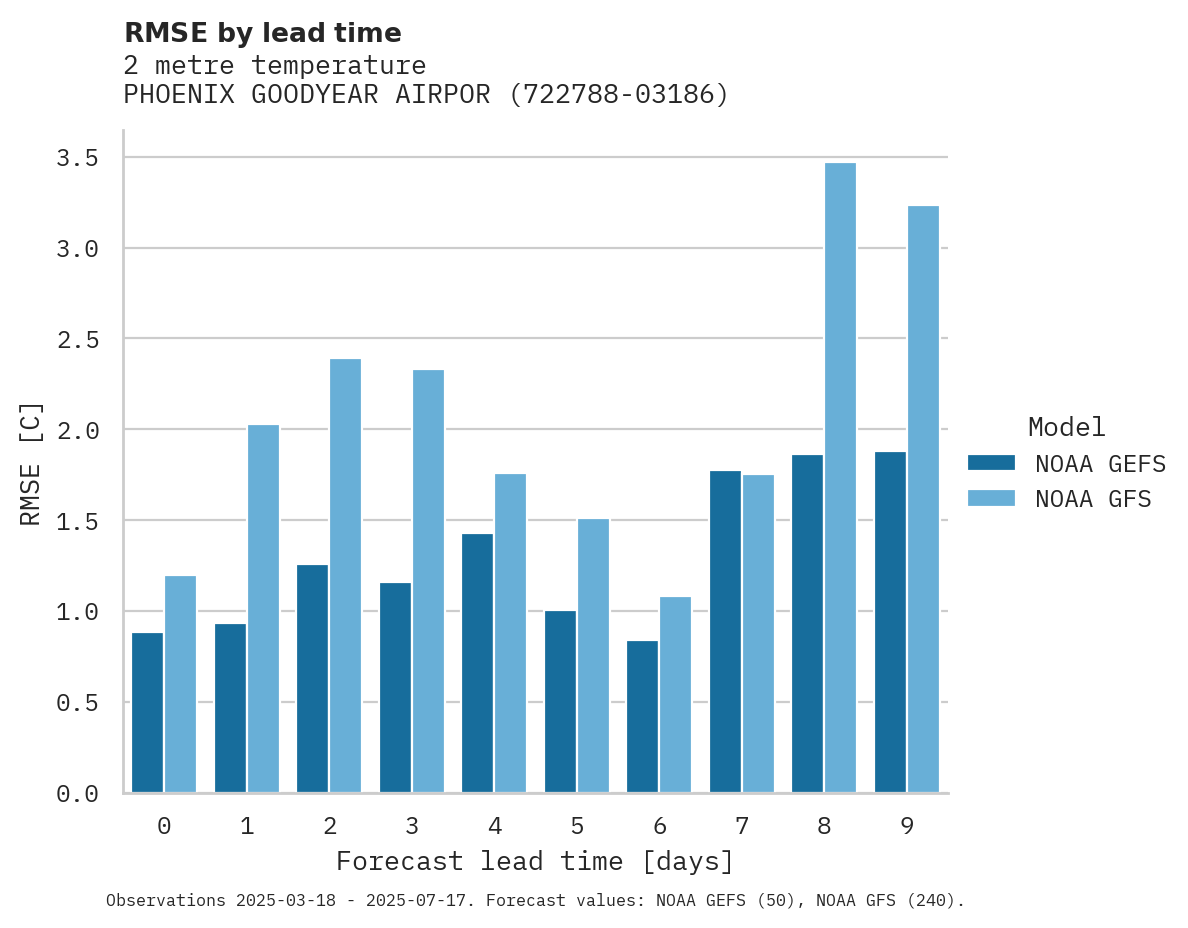 Temperature RMSE by lead time for PHOENIX GOODYEAR AIRPORT