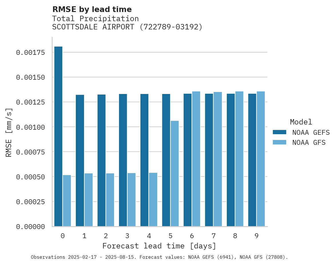 Precipitation RMSE by lead time for SCOTTSDALE AIRPORT