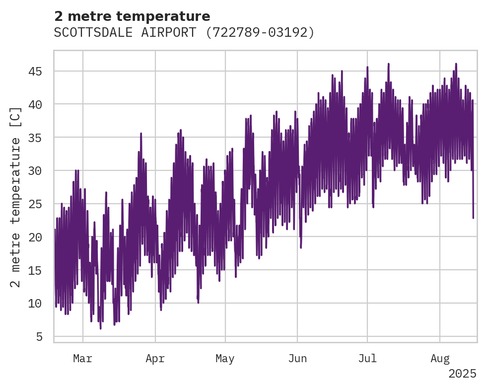 Temperature obs for SCOTTSDALE AIRPORT