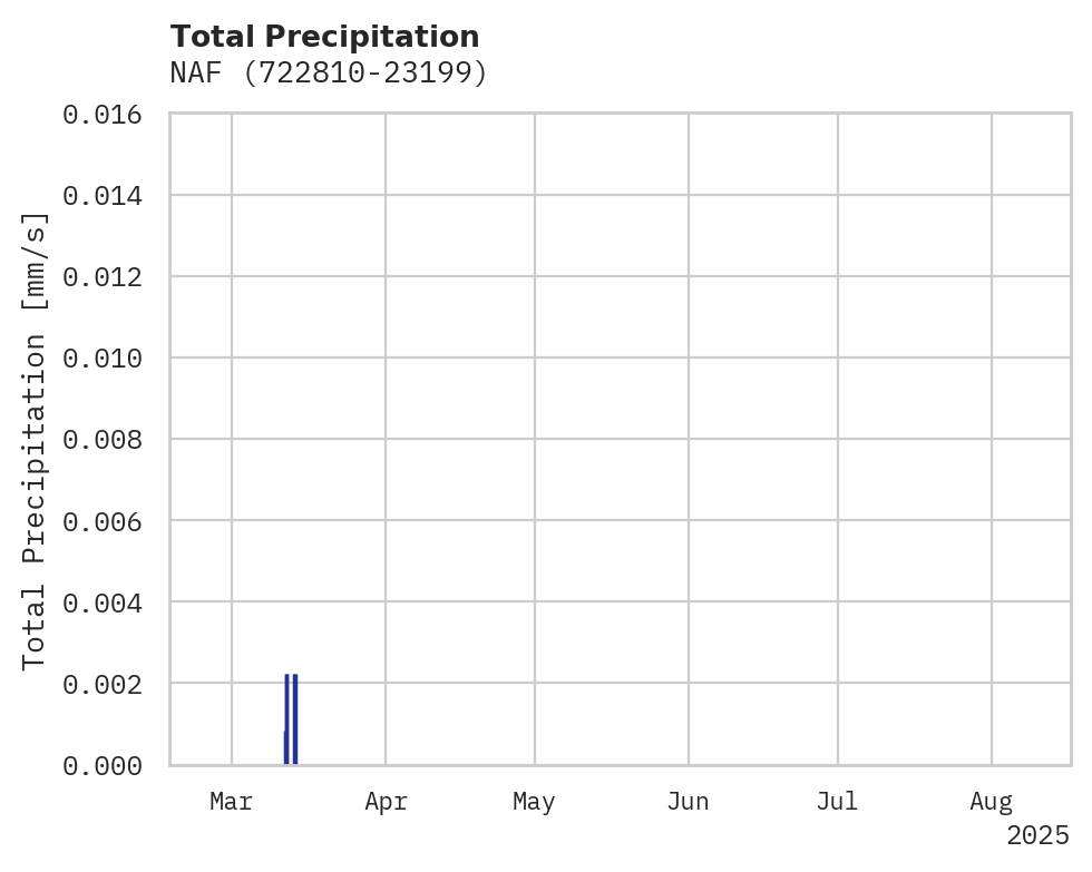 Precipitation obs for NAF