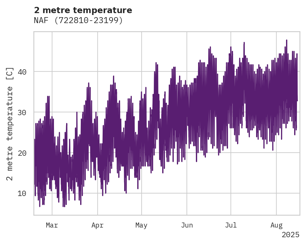 Temperature obs for NAF