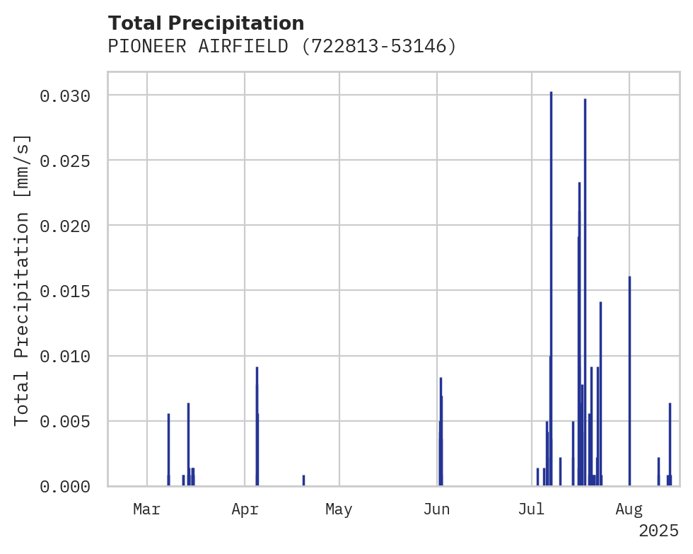 Precipitation obs for PIONEER AIRFIELD
