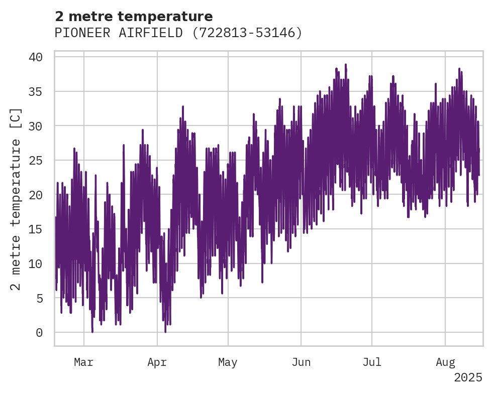 Temperature obs for PIONEER AIRFIELD