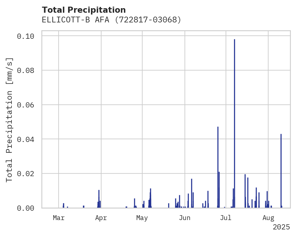 Precipitation obs for ELLICOTT-B AFA