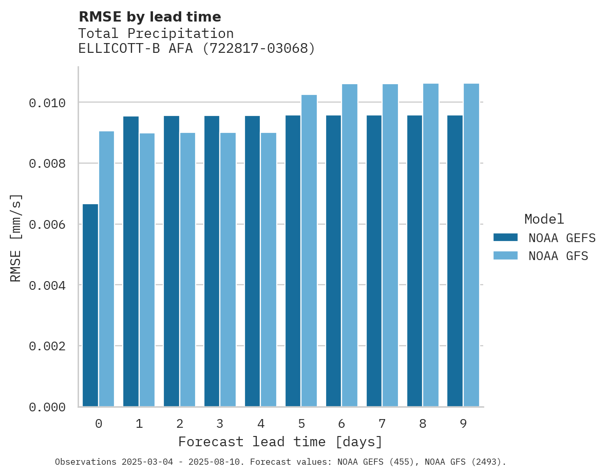 Precipitation RMSE by lead time for ELLICOTT-B AFA