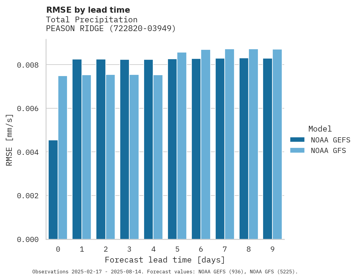 Precipitation RMSE by lead time for PEASON RIDGE
