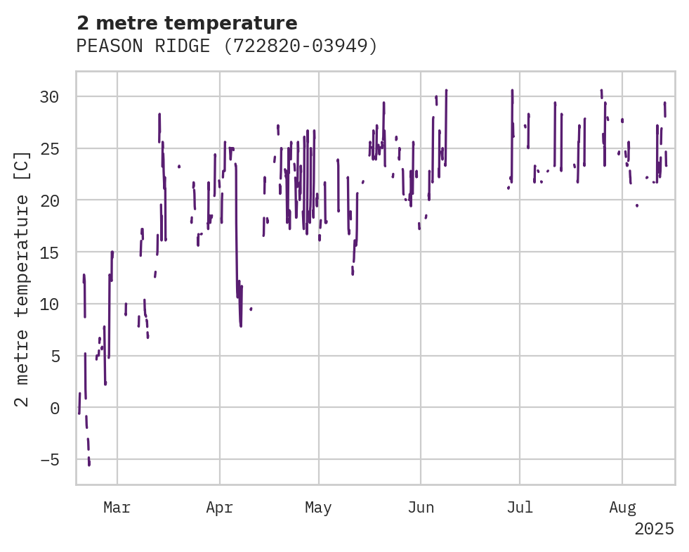Temperature obs for PEASON RIDGE