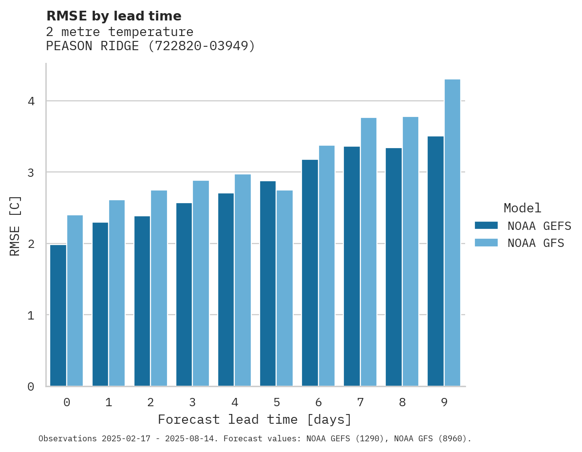 Temperature RMSE by lead time for PEASON RIDGE