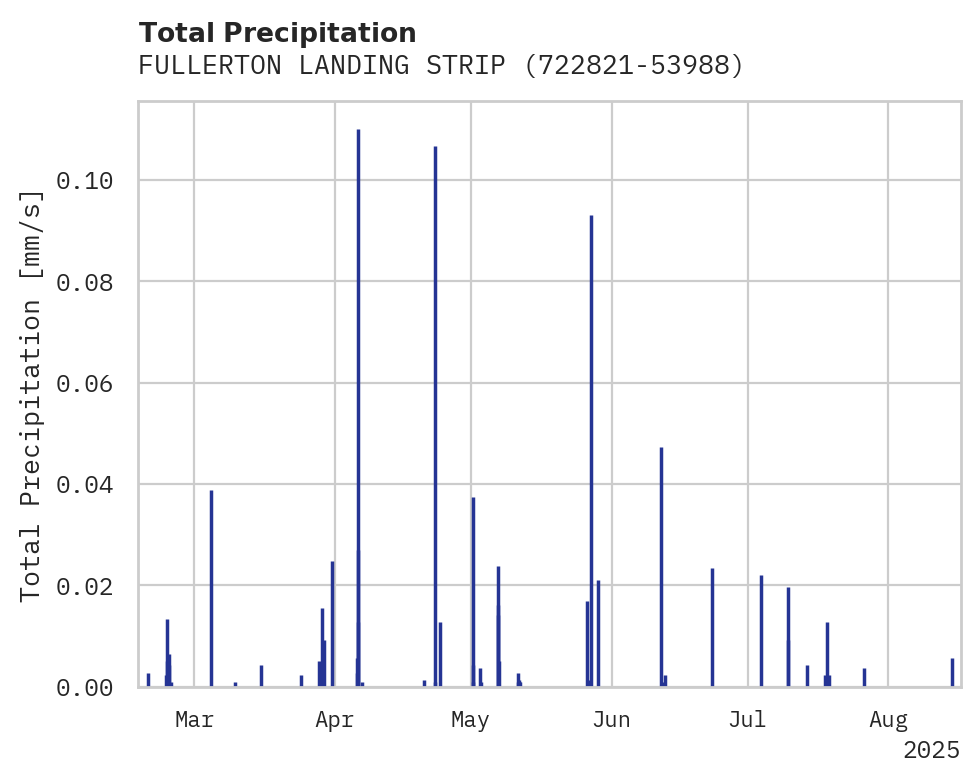 Precipitation obs for FULLERTON LANDING STRIP