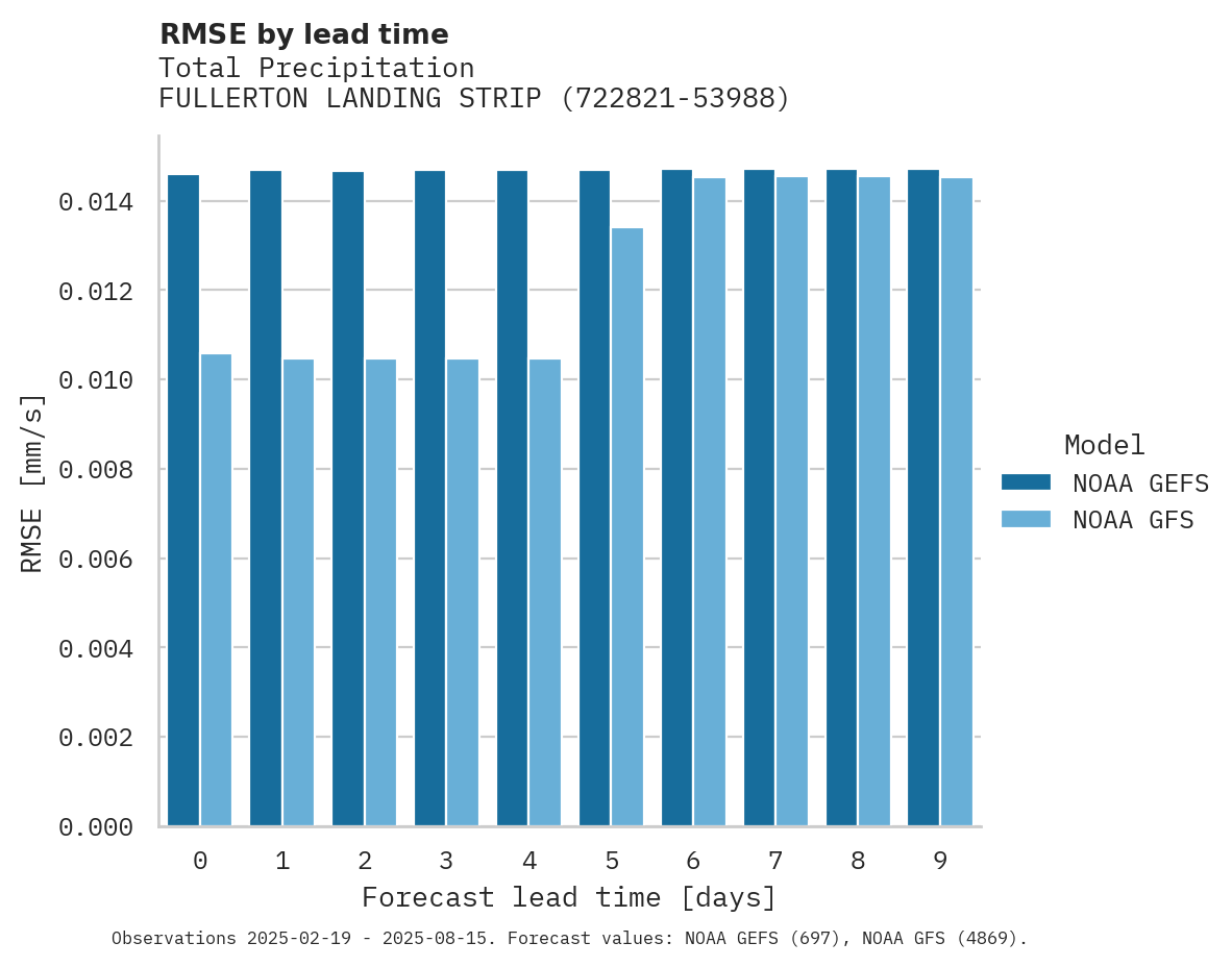 Precipitation RMSE by lead time for FULLERTON LANDING STRIP