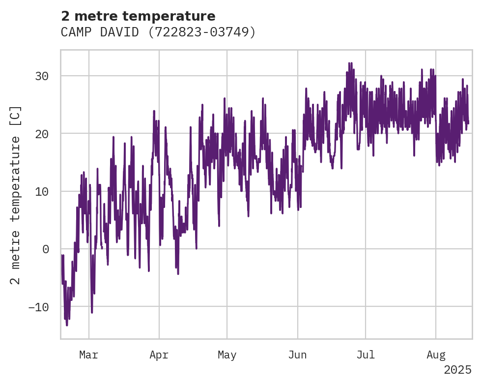 Temperature obs for CAMP DAVID