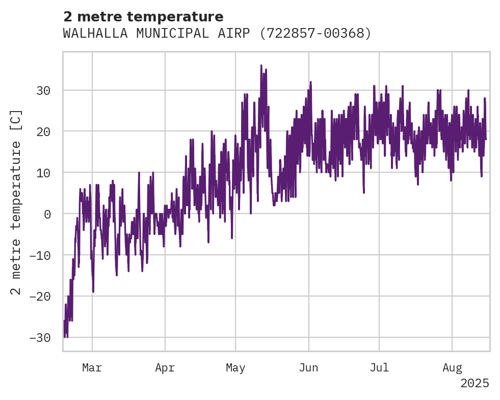 Temperature obs for WALHALLA MUNICIPAL AIRPORT