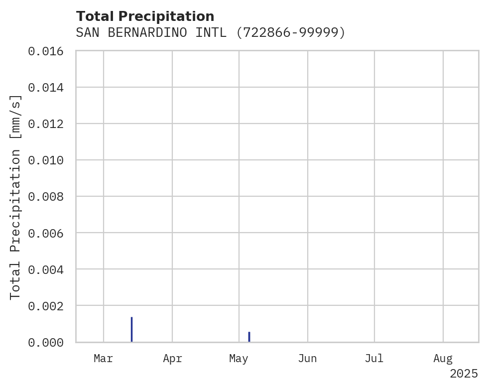 Precipitation obs for SAN BERNARDINO INTL