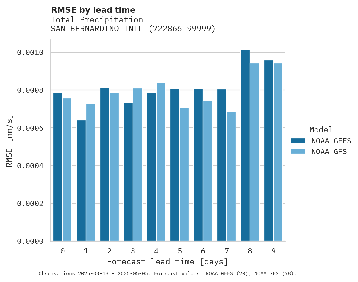 Precipitation RMSE by lead time for SAN BERNARDINO INTL