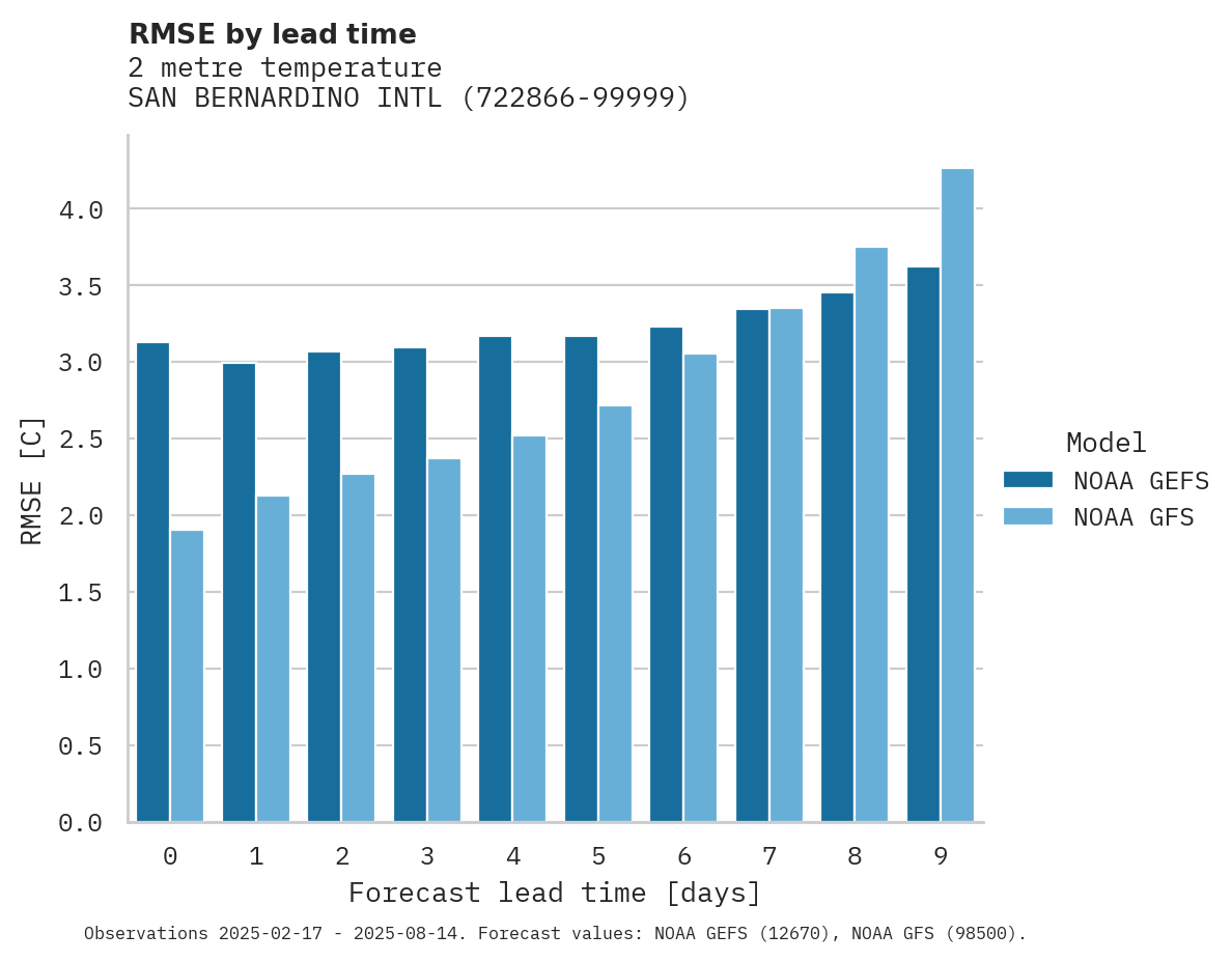 Temperature RMSE by lead time for SAN BERNARDINO INTL