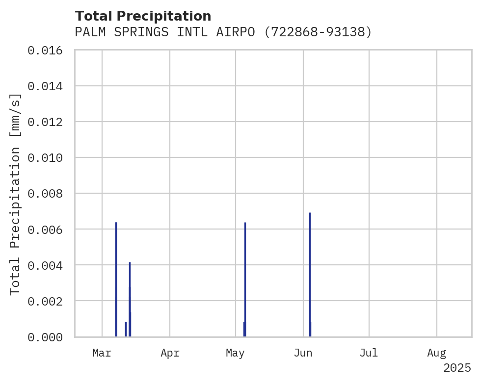 Precipitation obs for PALM SPRINGS INTL AIRPORT