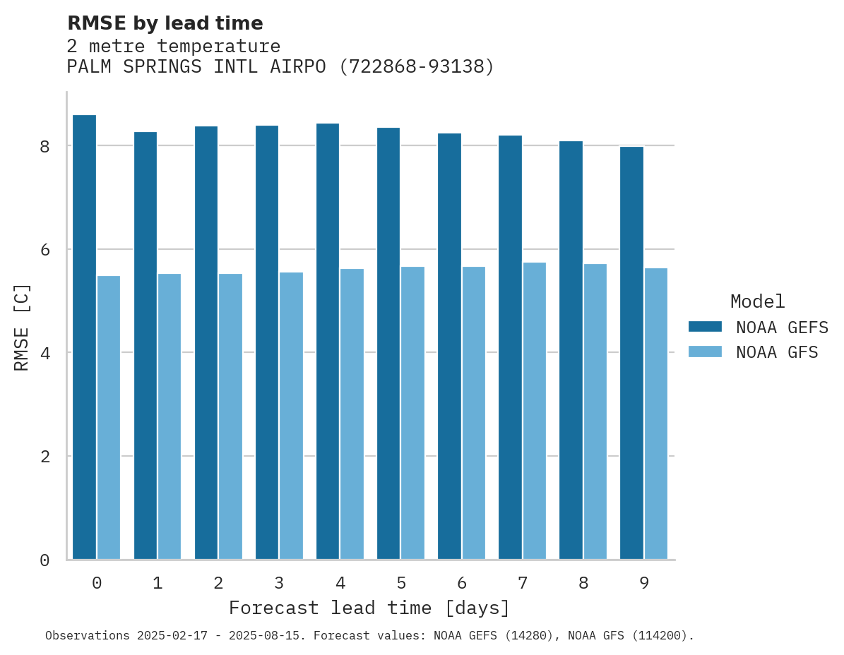 Temperature RMSE by lead time for PALM SPRINGS INTL AIRPORT