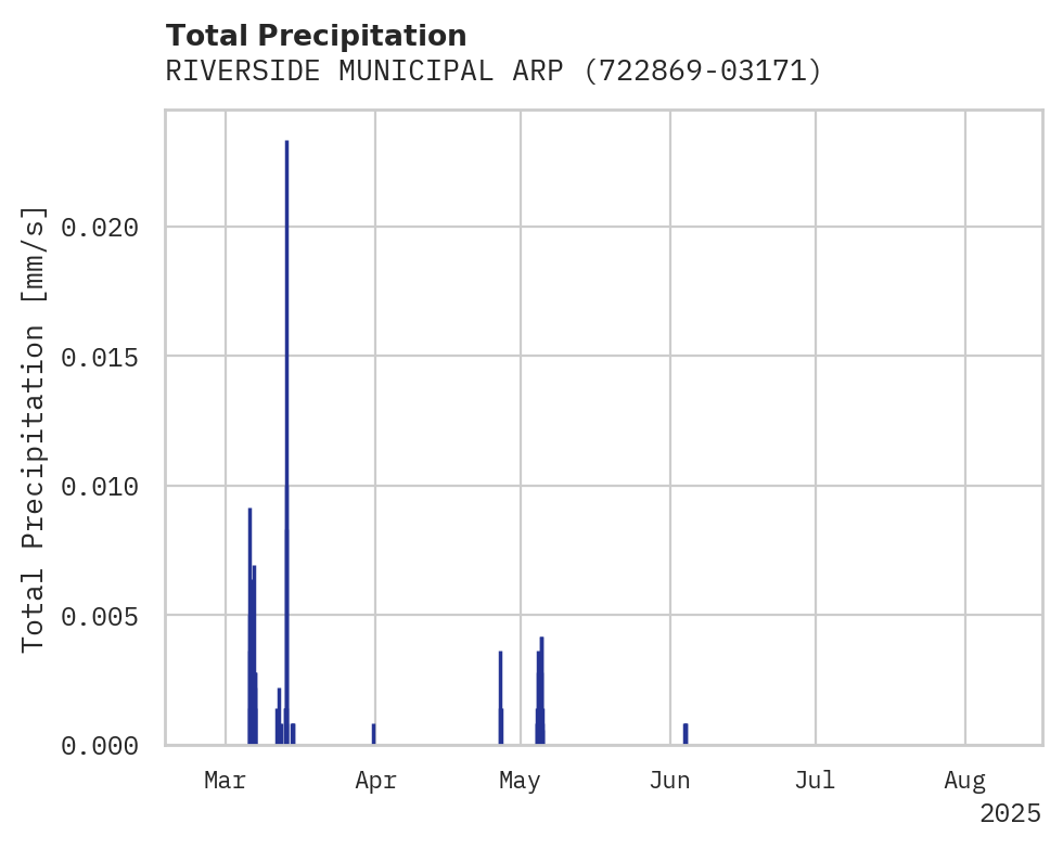 Precipitation obs for RIVERSIDE MUNICIPAL ARPT