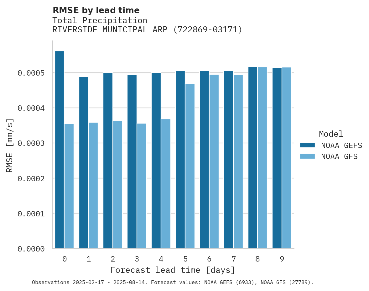 Precipitation RMSE by lead time for RIVERSIDE MUNICIPAL ARPT