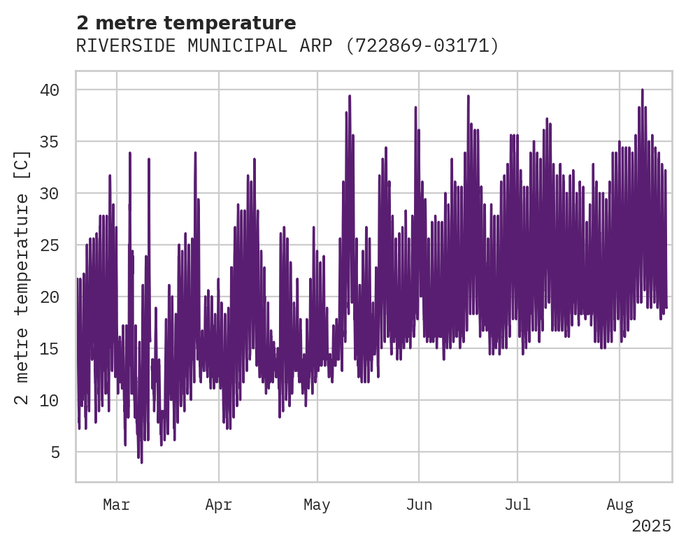 Temperature obs for RIVERSIDE MUNICIPAL ARPT