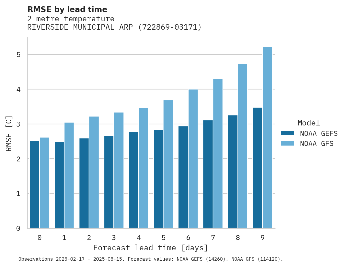 Temperature RMSE by lead time for RIVERSIDE MUNICIPAL ARPT