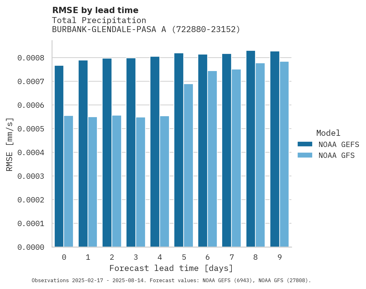 Precipitation RMSE by lead time for BURBANK-GLENDALE-PASA ARPT