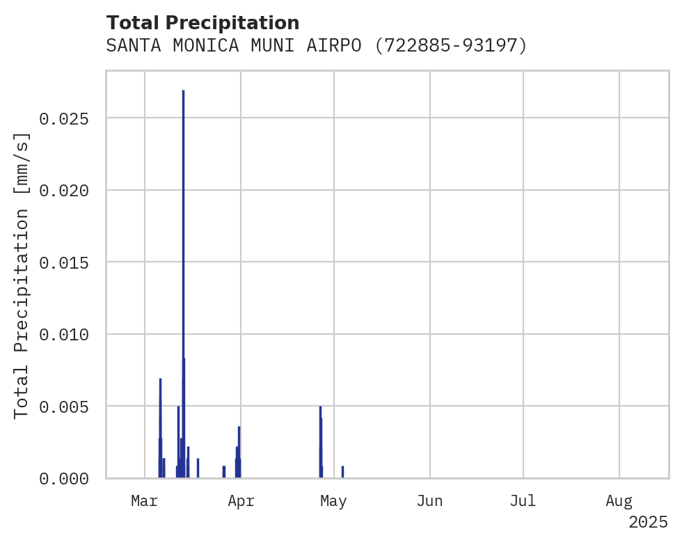 Precipitation obs for SANTA MONICA MUNI AIRPORT