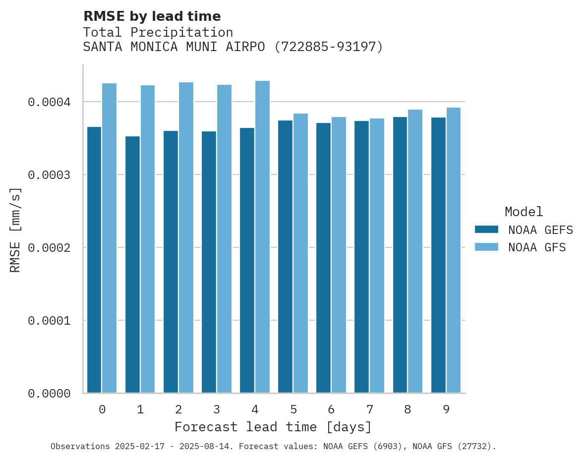Precipitation RMSE by lead time for SANTA MONICA MUNI AIRPORT