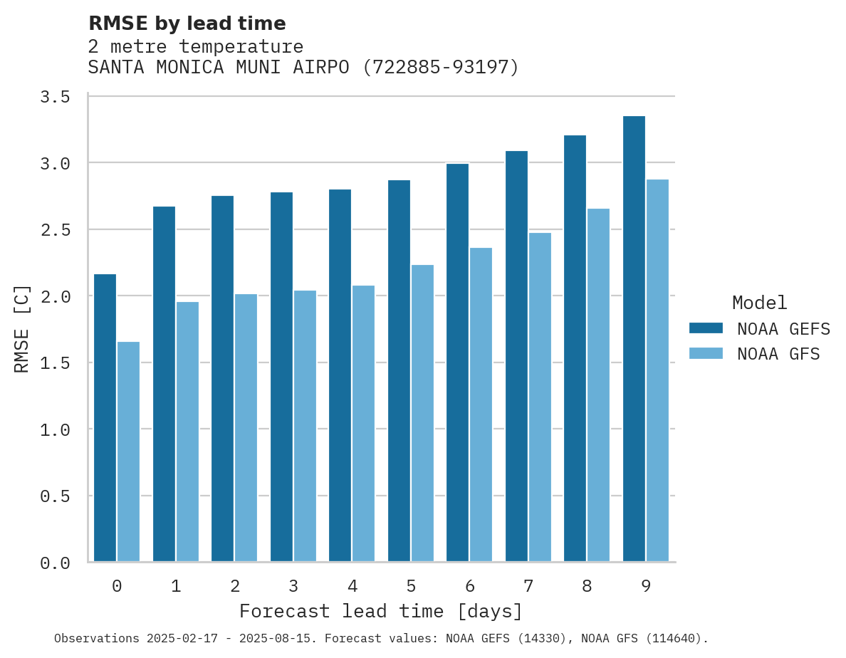 Temperature RMSE by lead time for SANTA MONICA MUNI AIRPORT