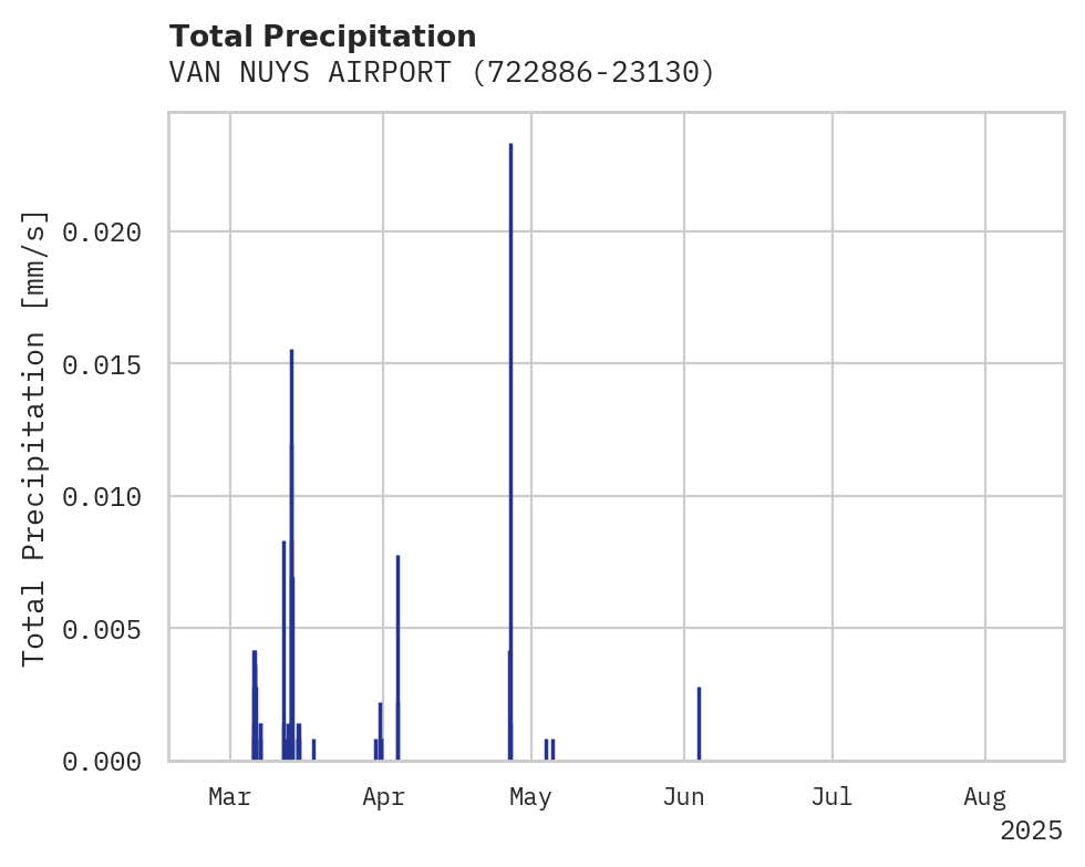 Precipitation obs for VAN NUYS AIRPORT