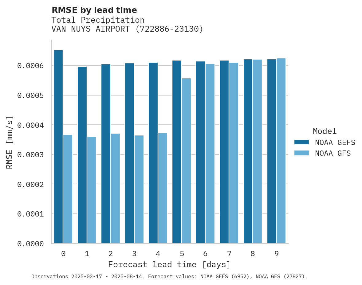 Precipitation RMSE by lead time for VAN NUYS AIRPORT