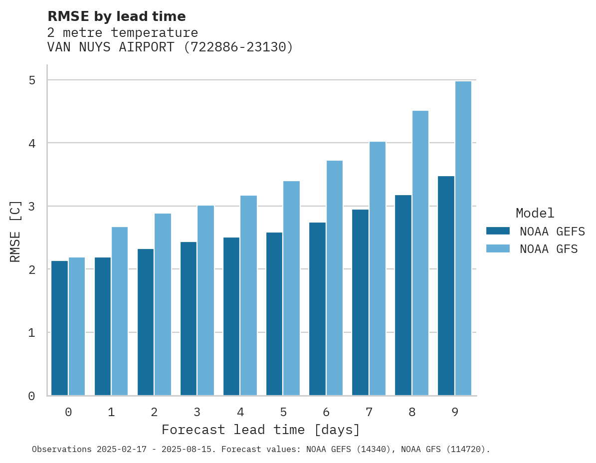 Temperature RMSE by lead time for VAN NUYS AIRPORT