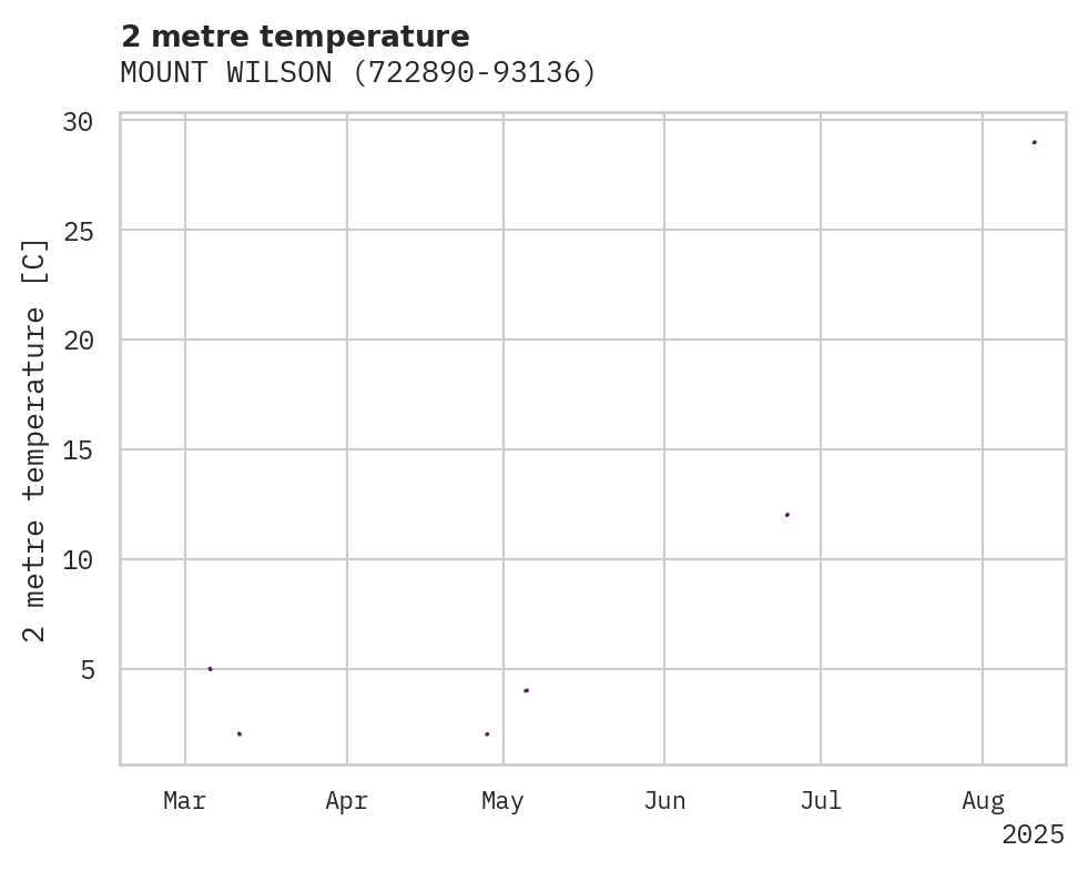 Temperature obs for MOUNT WILSON