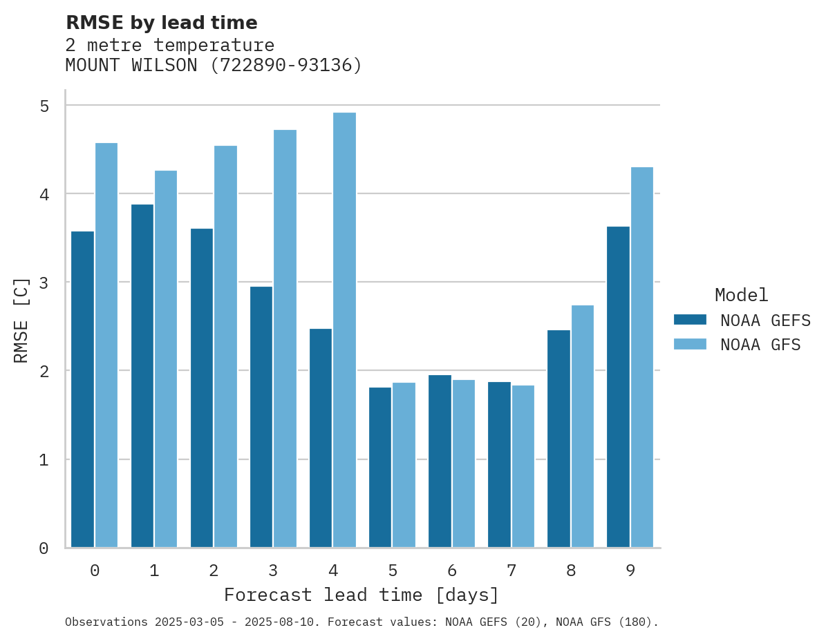 Temperature RMSE by lead time for MOUNT WILSON