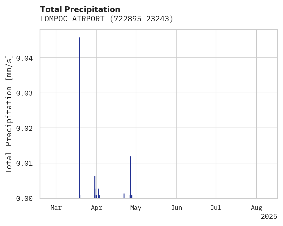 Precipitation obs for LOMPOC AIRPORT