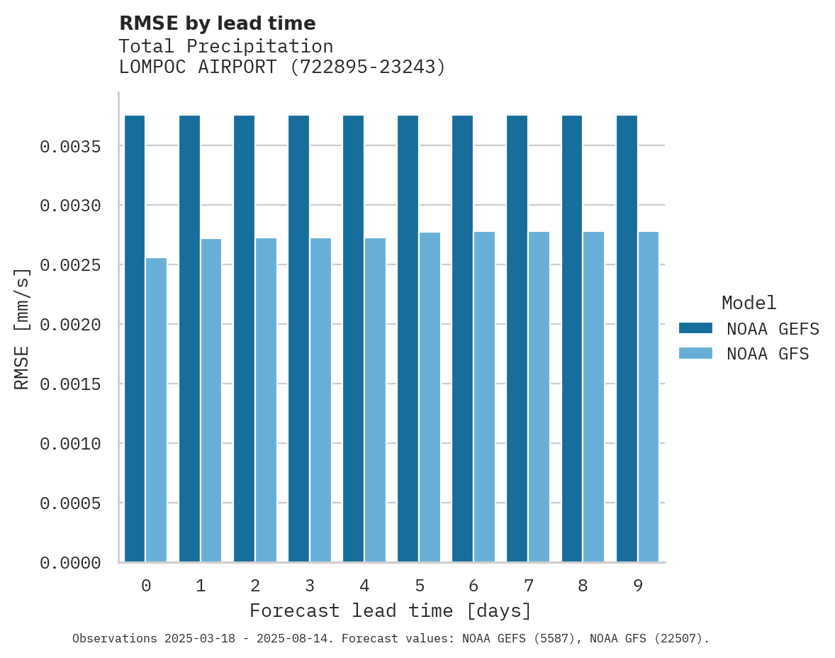 Precipitation RMSE by lead time for LOMPOC AIRPORT